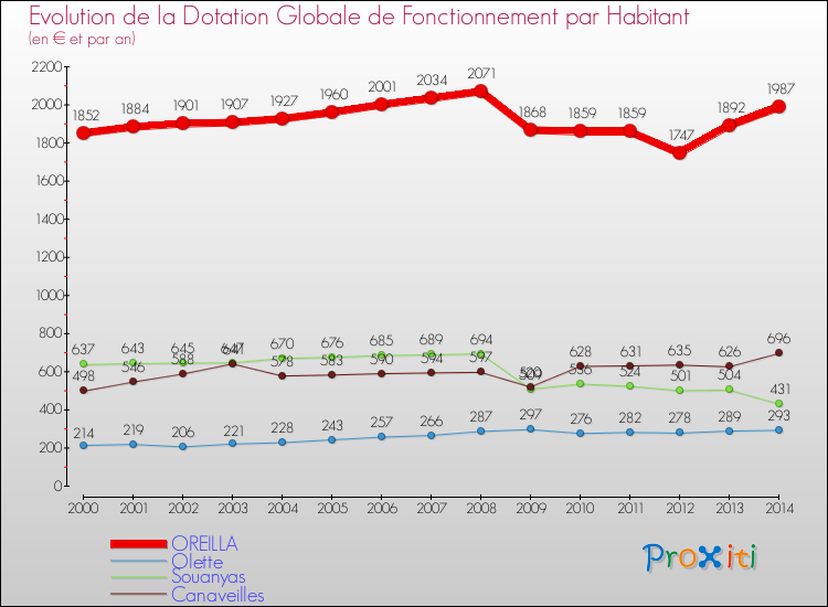 Evolution et montant de la dotation globale de fonctionnement par Habitant pour OREILLA et les communes proches de 2000 à 2014. Comparaison des dotations globales de fonctionnement par habitant pour OREILLA et les communes voisines de 2000 à 2014.