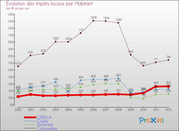 Evolution et montant des impôts locaux par Habitant pour OREILLA et les communes proches Comparaison des impôts locaux par habitant pour OREILLA et les communes voisines
