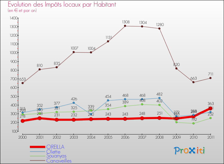 Evolution et montant des impôts locaux par Habitant pour OREILLA et les communes proches Comparaison des impôts locaux par habitant pour OREILLA et les communes voisines