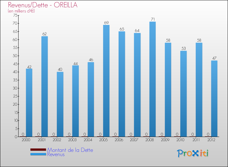 Evolution comparée de la dette et des revenus pour la commune de OREILLA de 2000 à 2012 Comparaison de la dette et des revenus pour OREILLA de 2000 à 2012