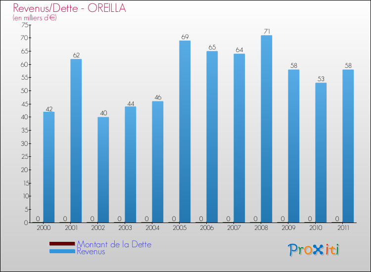 Evolution comparée de la dette et des revenus pour la commune de OREILLA de 2000 à 2011 Comparaison de la dette et des revenus pour OREILLA de 2000 à 2011