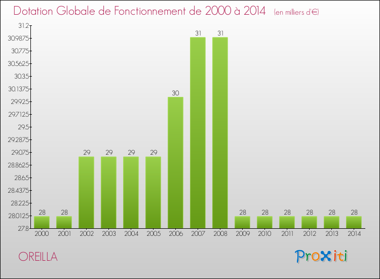 Evolution du montant de la Dotation Globale de Fonctionnement pour la commune de OREILLA de 2000 à 2014 Evolution du montant de la Dotation Globale de Fonctionnement pour OREILLA de 2000 à 2014