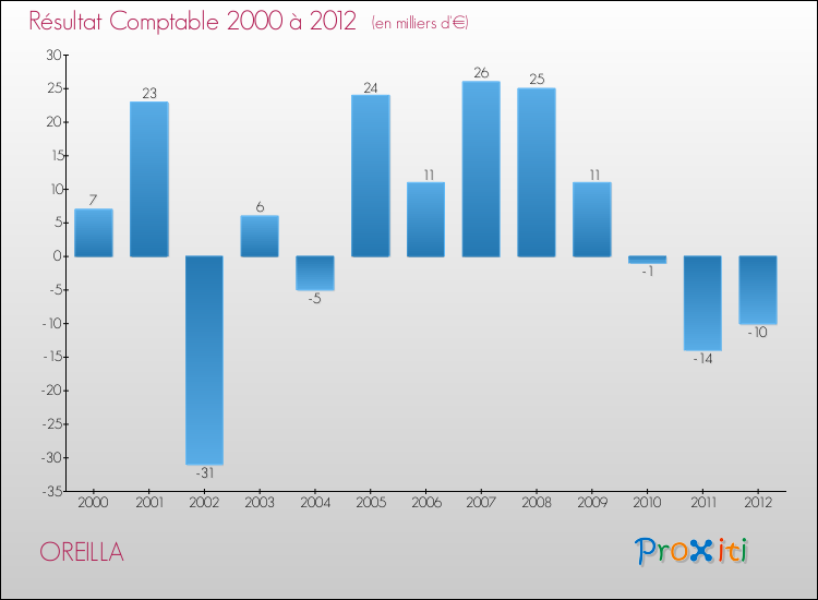 Evolution du résultat comptable pour la commune de OREILLA de 2000 à 2012 Evolution du résultat comptable pour OREILLA de 2000 à 2012