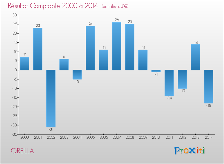 Evolution du résultat comptable pour la commune de OREILLA de 2000 à 2014 Evolution du résultat comptable pour OREILLA de 2000 à 2014