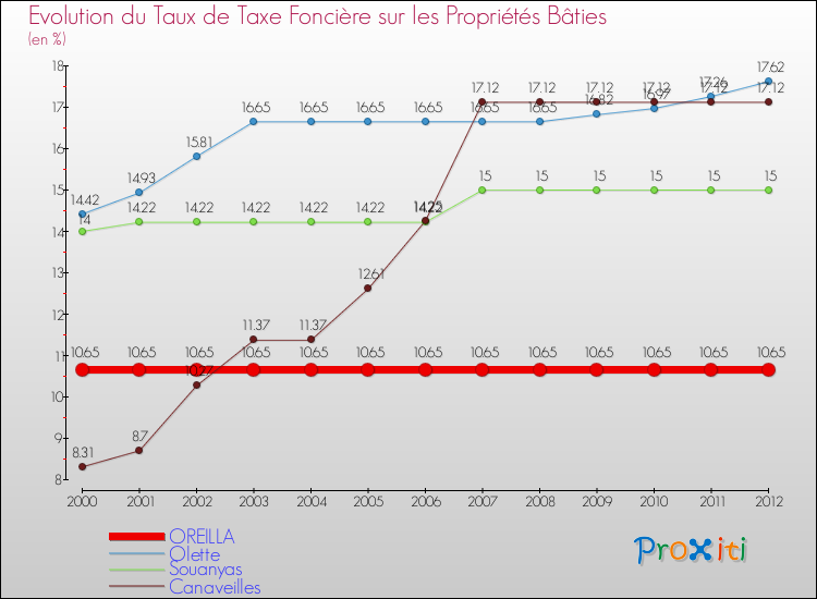Evolution du taux de la taxe foncière sur le bati pour OREILLA et les communes proches de 2000 à 2012 Comparaison des taux de taxe foncière sur le bati pour OREILLA et les communes voisines de 2000 à 2012