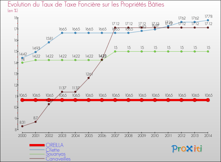Evolution du taux de la taxe foncière sur le bati pour OREILLA et les communes proches de 2000 à 2014 Comparaison des taux de taxe foncière sur le bati pour OREILLA et les communes voisines de 2000 à 2014