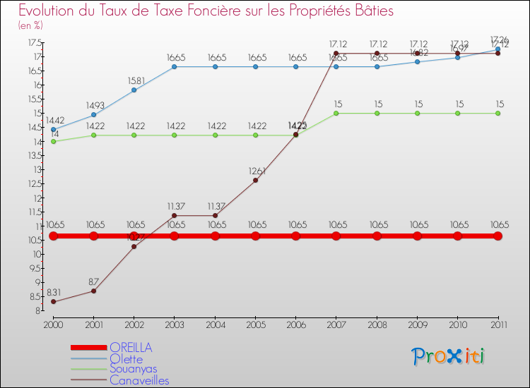 Evolution du taux de la taxe foncière sur le bati pour OREILLA et les communes proches Comparaison des taux de taxe foncière sur le bati pour OREILLA et les communes voisines