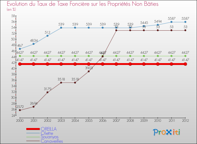 Evolution du taux de la taxe foncière sur les immeubles et terrains non batis pour OREILLA et les communes proches de 2000 à 2012 Comparaison des taux de la taxe foncière sur les immeubles et terrains non batis pour OREILLA et les communes voisines de 2000 à 2012