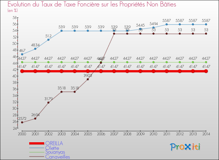 Evolution du taux de la taxe foncière sur les immeubles et terrains non batis pour OREILLA et les communes proches de 2000 à 2014 Comparaison des taux de la taxe foncière sur les immeubles et terrains non batis pour OREILLA et les communes voisines de 2000 à 2014