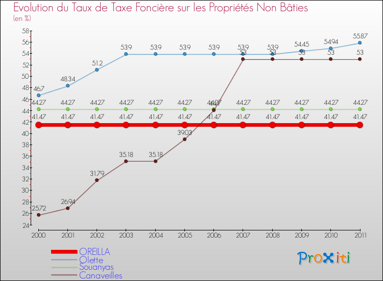 Evolution du taux de la taxe foncière sur les immeubles et terrains non batis pour OREILLA et les communes proches Comparaison des taux de la taxe foncière sur les immeubles et terrains non batis pour OREILLA et les communes voisines