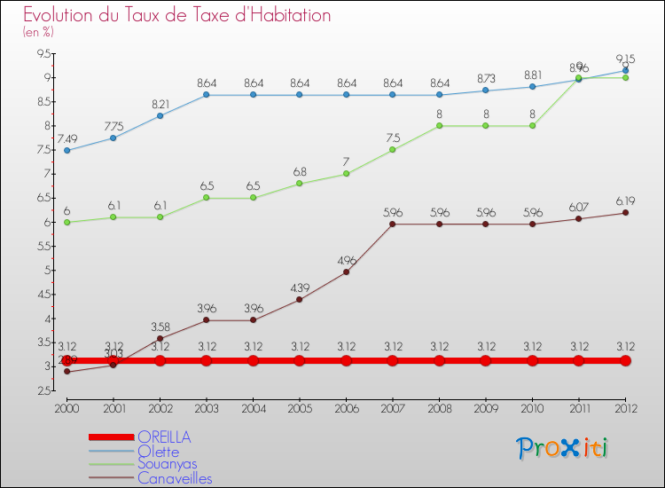 Evolution du taux de la taxe d'habitation pour OREILLA et les communes proches Comparaison des taux de la taxe d'habitation pour OREILLA et les communes voisines