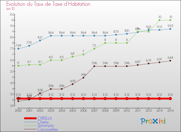 Evolution du taux de la taxe d'habitation pour OREILLA et les communes proches de 2000 à 2014 Comparaison des taux de la taxe d'habitation pour OREILLA et les communes voisines de 2000 à 2014