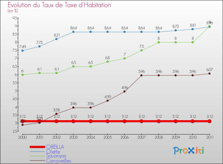 Evolution du taux de la taxe d'habitation pour OREILLA et les communes proches Comparaison des taux de la taxe d'habitation pour OREILLA et les communes voisines