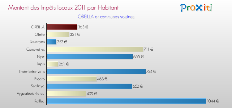 Montant des impôts locaux par Habitant pour OREILLA et les communes proches Comparaison des impôts locaux par habitant pour OREILLA et les communes voisines
