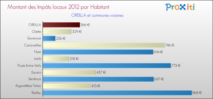 Montant des impôts locaux par Habitant pour OREILLA et les communes proches Comparaison des impôts locaux par habitant pour OREILLA et les communes voisines