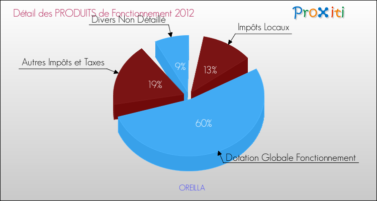 Décomposition du Budget de Fonctionnement 2012 de la commune de OREILLA Budget de Fonctionnement 2012 pour la commune de OREILLA
