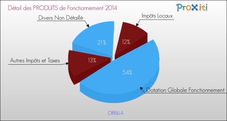 Décomposition du Budget de Fonctionnement 2014 de la commune de OREILLA Budget de Fonctionnement 2014 pour la commune de OREILLA
