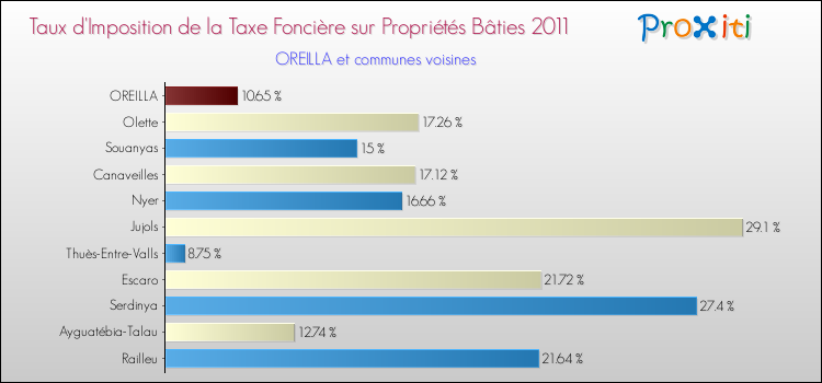 Taux d'imposition de la taxe foncière sur le bati 2011 pour OREILLA et les communes proches Comparaison des taux d'imposition de la taxe foncière sur le bati 2011 pour OREILLA et les communes voisines