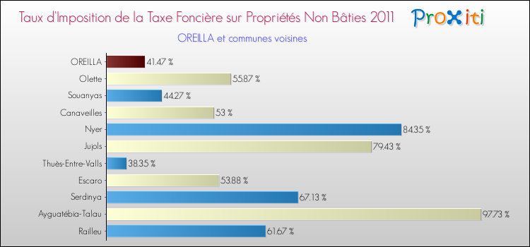 Taux d'imposition de la taxe foncière sur les immeubles et terrains non batis 2011 pour OREILLA et les communes proches Comparaison des taux d'imposition de la taxe foncière sur les immeubles et terrains non batis 2011 pour OREILLA et les communes voisines