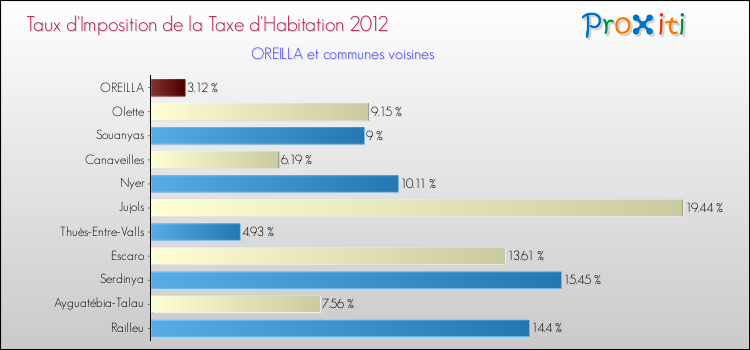 Taux d'imposition de la taxe d'habitation 2012 pour OREILLA et les communes proches Comparaison des taux d'imposition de la taxe d'habitation 2012 pour OREILLA et les communes voisines