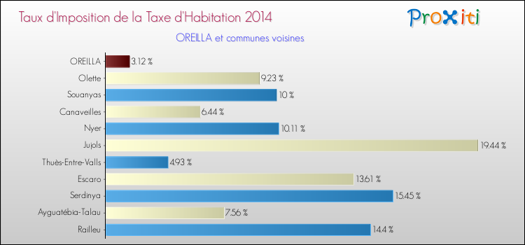 Taux d'imposition de la taxe d'habitation 2014 pour OREILLA et les communes proches Comparaison des taux d'imposition de la taxe d'habitation 2014 pour OREILLA et les communes voisines