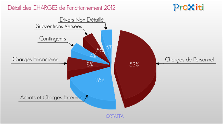 Décomposition des Charges de Fonctionnement 2012 de la commune de ORTAFFA Charges de Fonctionnement 2012 pour la commune de ORTAFFA