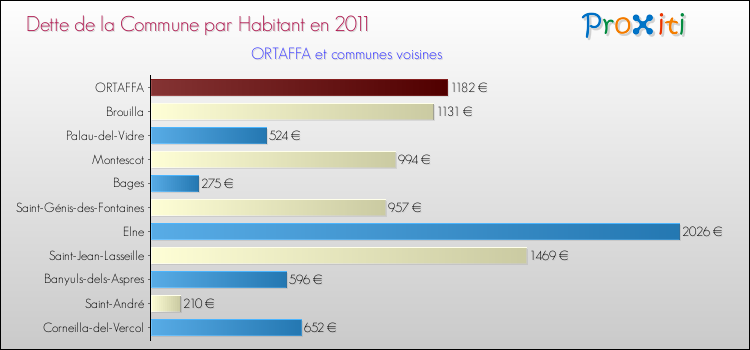 Dette par habitant de la commune en 2011 pour ORTAFFA et les communes proches Comparaison de la dette par habitant de la commune en 2011 pour ORTAFFA et les communes voisines