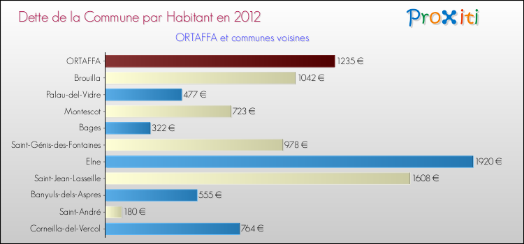 Dette par habitant de la commune en 2012 pour ORTAFFA et les communes proches Comparaison de la dette par habitant de la commune en 2012 pour ORTAFFA et les communes voisines