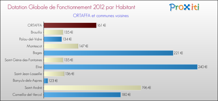 Montant des dotations globales de fonctionnement DGF par Habitant pour ORTAFFA et les communes proches Comparaison des des dotations globales de fonctionnement DGF par habitant pour ORTAFFA et les communes voisines