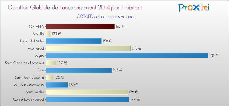 Montant des dotations globales de fonctionnement DGF par Habitant pour ORTAFFA et les communes proches en 2014. Comparaison des des dotations globales de fonctionnement DGF par habitant pour ORTAFFA et les communes voisines en 2014.