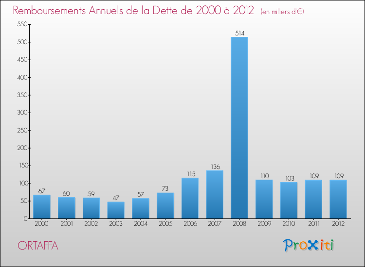 Evolution de l'annuité de la dette pour la commune de ORTAFFA de 2000 à 2012 Annuités de la dette pour ORTAFFA de 2000 à 2012