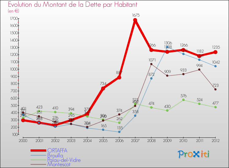 Evolution de la dette par habitant pour la commune de ORTAFFA et les communes proches de 2000 à 2012 Comparaison de la dette par habitant pour ORTAFFA et les communes voisines de 2000 à 2012