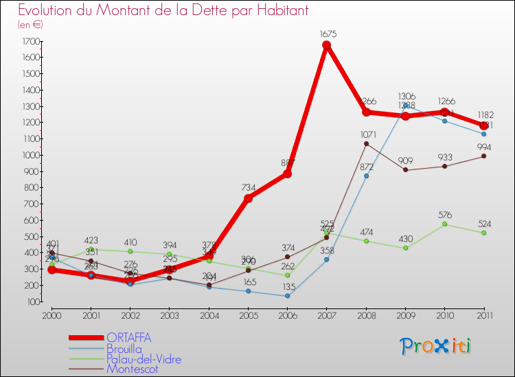 Evolution de la dette par habitant pour la commune de ORTAFFA et les communes proches Comparaison de la dette par habitant pour ORTAFFA et les communes voisines