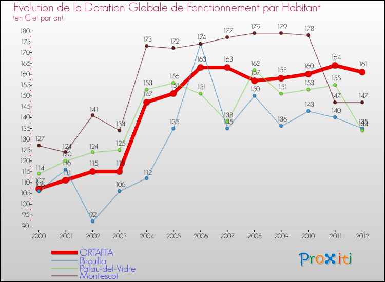 Evolution et montant de la dotation globale de fonctionnement par Habitant pour ORTAFFA et les communes proches Comparaison des dotations globales de fonctionnement par habitant pour ORTAFFA et les communes voisines