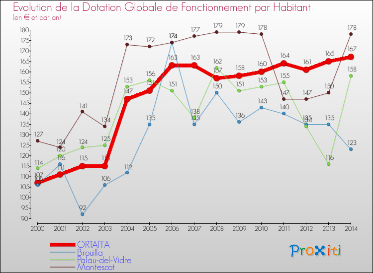 Evolution et montant de la dotation globale de fonctionnement par Habitant pour ORTAFFA et les communes proches de 2000 à 2014. Comparaison des dotations globales de fonctionnement par habitant pour ORTAFFA et les communes voisines de 2000 à 2014.