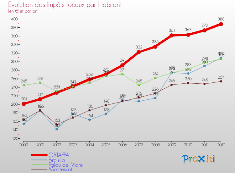 Evolution et montant des impôts locaux par Habitant pour ORTAFFA et les communes proches Comparaison des impôts locaux par habitant pour ORTAFFA et les communes voisines