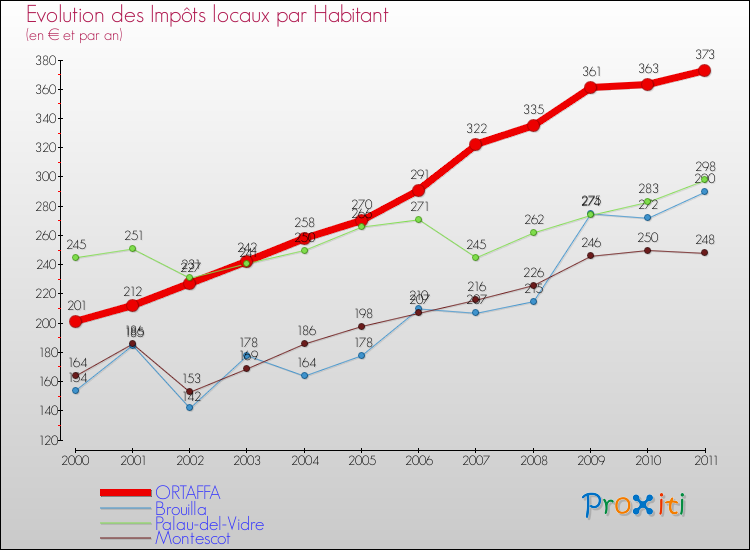 Evolution et montant des impôts locaux par Habitant pour ORTAFFA et les communes proches Comparaison des impôts locaux par habitant pour ORTAFFA et les communes voisines
