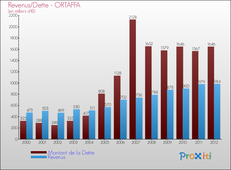 Evolution comparée de la dette et des revenus pour la commune de ORTAFFA de 2000 à 2012 Comparaison de la dette et des revenus pour ORTAFFA de 2000 à 2012