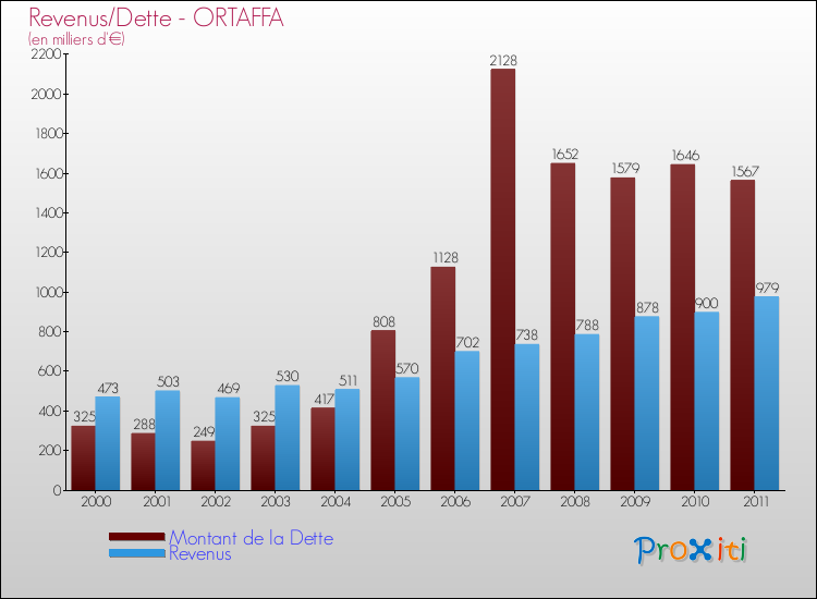 Evolution comparée de la dette et des revenus pour la commune de ORTAFFA de 2000 à 2011 Comparaison de la dette et des revenus pour ORTAFFA de 2000 à 2011