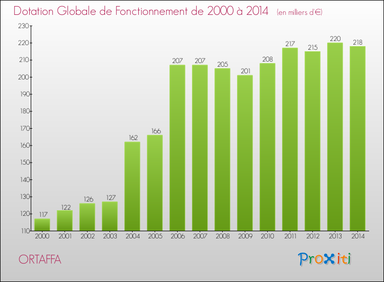Evolution du montant de la Dotation Globale de Fonctionnement pour la commune de ORTAFFA de 2000 à 2014 Evolution du montant de la Dotation Globale de Fonctionnement pour ORTAFFA de 2000 à 2014