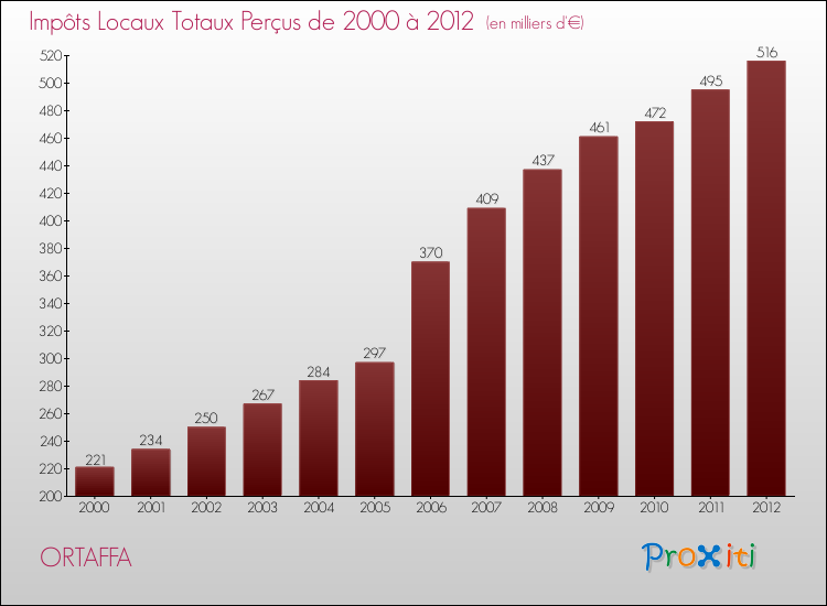 Evolution des Impôts Locaux pour la commune de ORTAFFA de 2000 à 2012 Evolution des Impôts Locaux pour ORTAFFA de 2000 à 2012