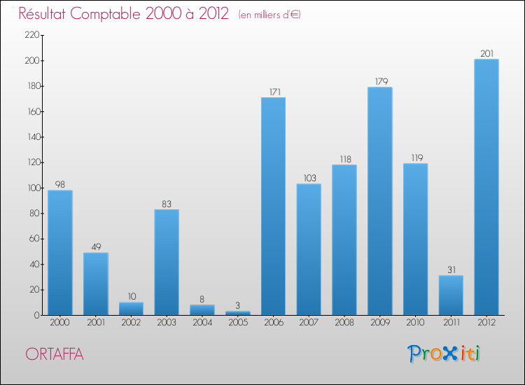 Evolution du résultat comptable pour la commune de ORTAFFA de 2000 à 2012 Evolution du résultat comptable pour ORTAFFA de 2000 à 2012