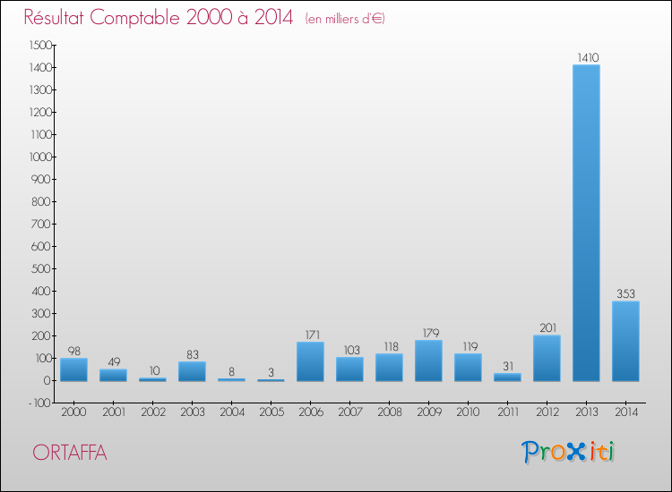 Evolution du résultat comptable pour la commune de ORTAFFA de 2000 à 2014 Evolution du résultat comptable pour ORTAFFA de 2000 à 2014