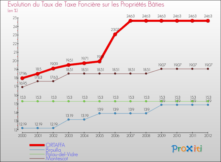 Evolution du taux de la taxe foncière sur le bati pour ORTAFFA et les communes proches de 2000 à 2012 Comparaison des taux de taxe foncière sur le bati pour ORTAFFA et les communes voisines de 2000 à 2012