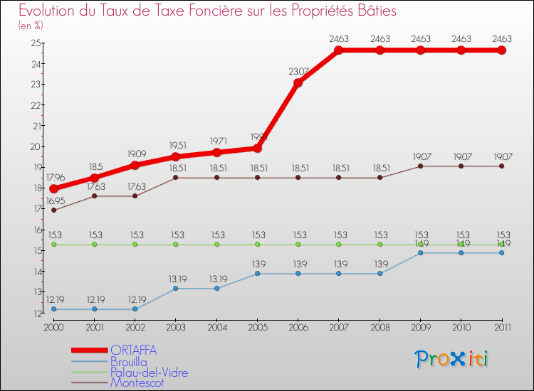 Evolution du taux de la taxe foncière sur le bati pour ORTAFFA et les communes proches Comparaison des taux de taxe foncière sur le bati pour ORTAFFA et les communes voisines