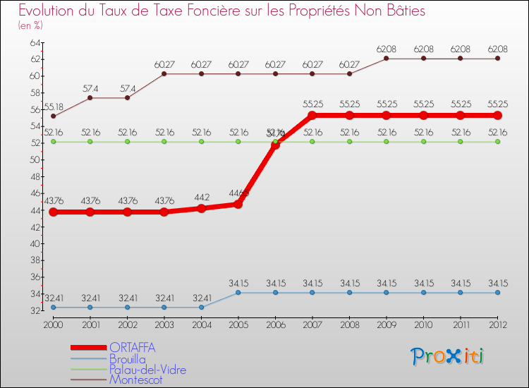 Evolution du taux de la taxe foncière sur les immeubles et terrains non batis pour ORTAFFA et les communes proches de 2000 à 2012 Comparaison des taux de la taxe foncière sur les immeubles et terrains non batis pour ORTAFFA et les communes voisines de 2000 à 2012