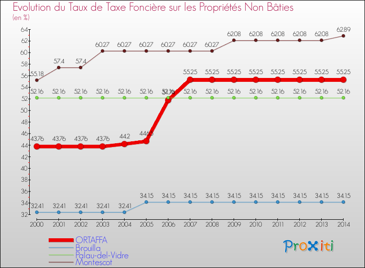 Evolution du taux de la taxe foncière sur les immeubles et terrains non batis pour ORTAFFA et les communes proches de 2000 à 2014 Comparaison des taux de la taxe foncière sur les immeubles et terrains non batis pour ORTAFFA et les communes voisines de 2000 à 2014