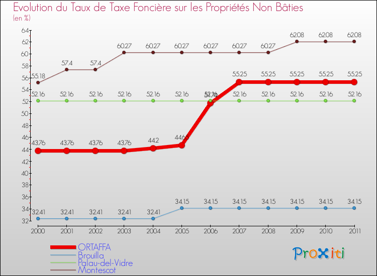 Evolution du taux de la taxe foncière sur les immeubles et terrains non batis pour ORTAFFA et les communes proches Comparaison des taux de la taxe foncière sur les immeubles et terrains non batis pour ORTAFFA et les communes voisines