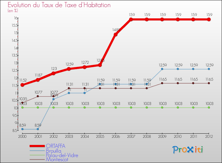 Evolution du taux de la taxe d'habitation pour ORTAFFA et les communes proches Comparaison des taux de la taxe d'habitation pour ORTAFFA et les communes voisines
