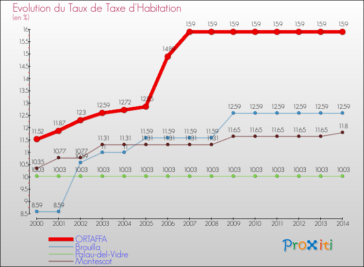 Evolution du taux de la taxe d'habitation pour ORTAFFA et les communes proches de 2000 à 2014 Comparaison des taux de la taxe d'habitation pour ORTAFFA et les communes voisines de 2000 à 2014